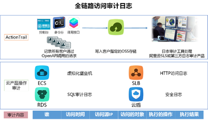 互聯(lián)網(wǎng)企業(yè)如何構建安全可信的云上數(shù)據(jù)存儲與游戲服務